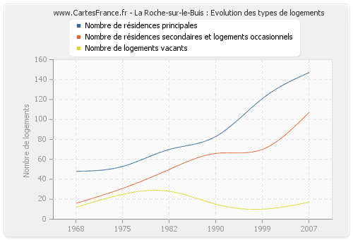La Roche-sur-le-Buis : Evolution des types de logements